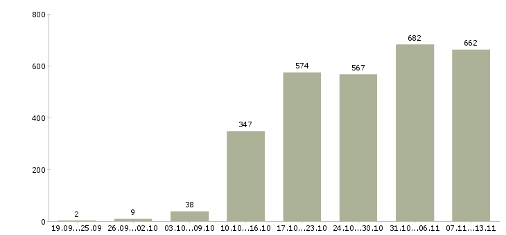Работа «специалист в компанию недвижимости»-Число вакансий «специалист в компанию недвижимости» на сайте за 2 месяца