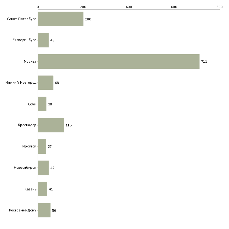 Найти работу специалист по поиску кандидатов-Число вакансий «специалист по поиску кандидатов» на сайте в городах Росcии