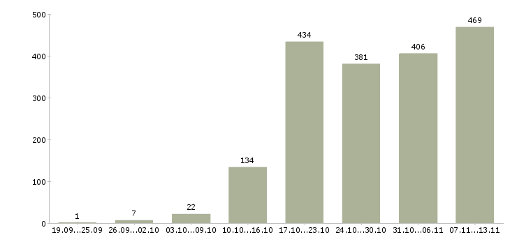 Работа «специалист по фитнесу»-Число вакансий «специалист по фитнесу» на сайте за 2 месяца