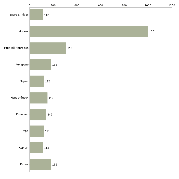 Найти работу специалист с обязанностями экономиста-Число вакансий «специалист с обязанностями экономиста» на сайте в городах Росcии