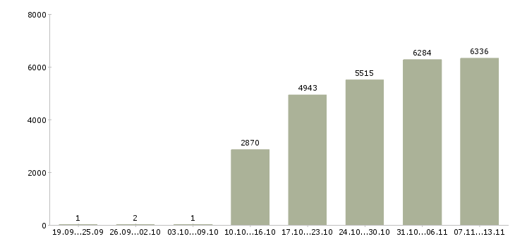 Работа «специалист с обязанностями экономиста»-Число вакансий «специалист с обязанностями экономиста» на сайте за 2 месяца