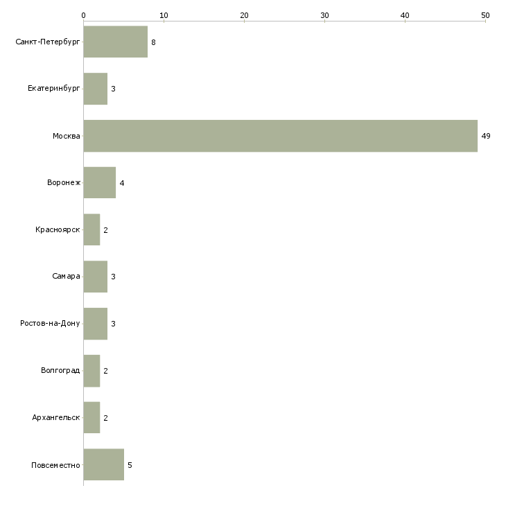 Найти работу старший менеджер по маркетингу-Число вакансий «старший менеджер по маркетингу» на сайте в городах Росcии