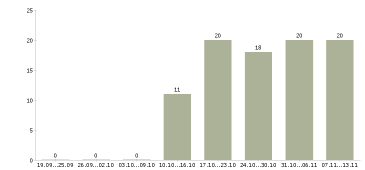 Работа «старший менеджер по маркетингу»-Число вакансий «старший менеджер по маркетингу» на сайте за 2 месяца