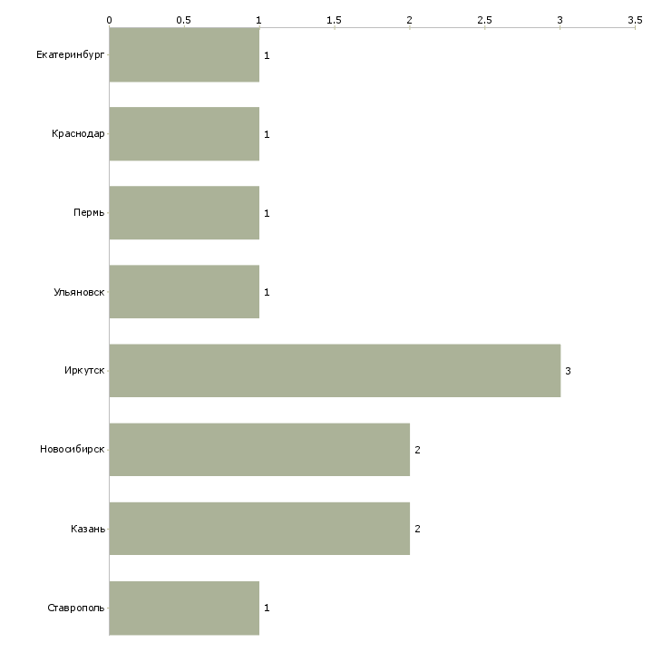 Найти работу техник по обслуживанию пивного оборудования-Число вакансий «техник по обслуживанию пивного оборудования» на сайте в городах Росcии