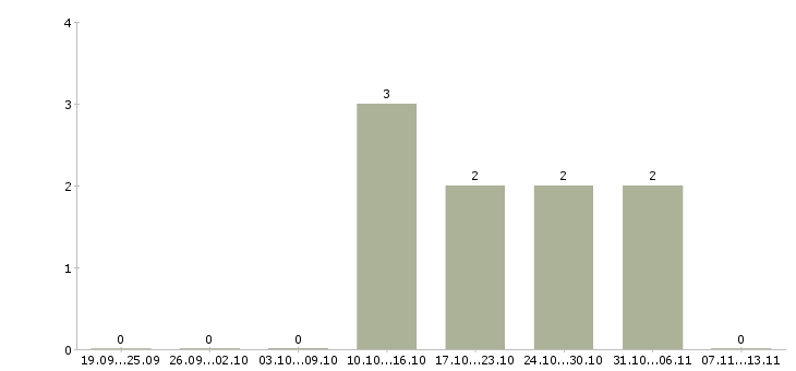 Работа «техник по обслуживанию пивного оборудования»-Число вакансий «техник по обслуживанию пивного оборудования» на сайте за 2 месяца