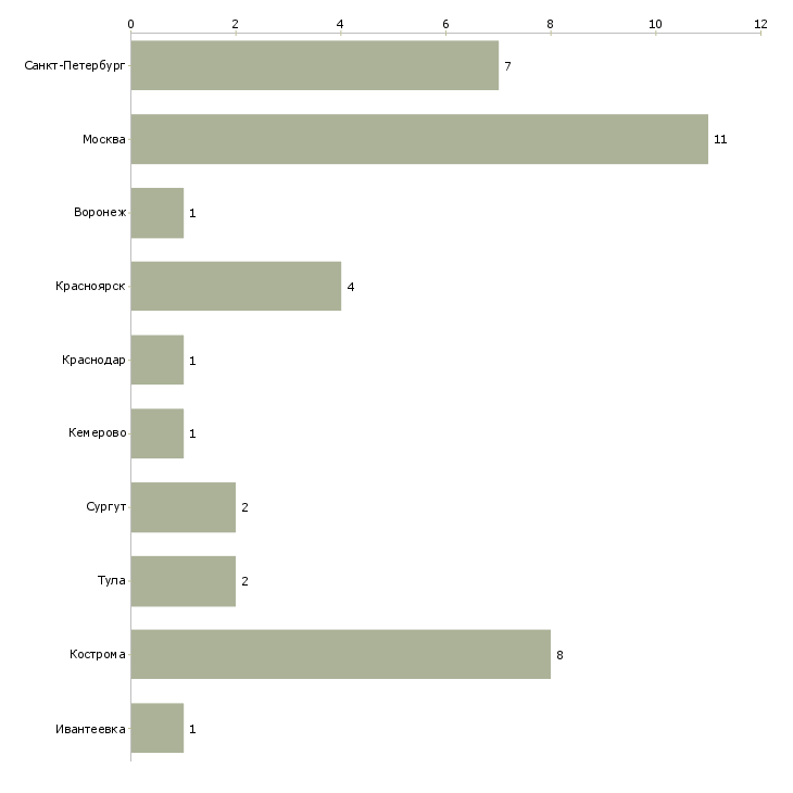 Найти работу технолог ювелирного производства-Число вакансий «технолог ювелирного производства» на сайте в городах Росcии