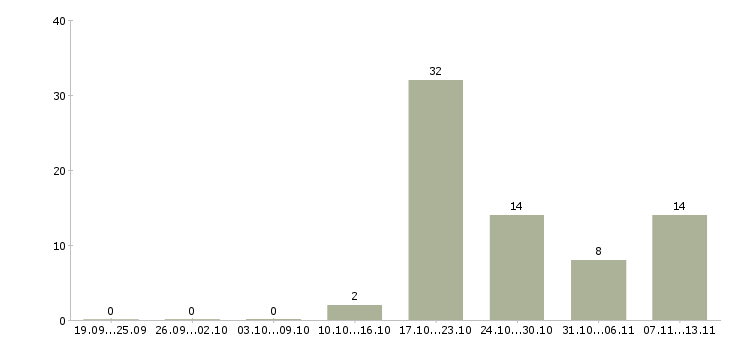 Работа «уборщик в торговый центр»-Число вакансий «уборщик в торговый центр» на сайте за 2 месяца