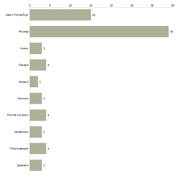 Найти работу уборщица складских помещений-Число вакансий «уборщица складских помещений» на сайте в городах Росcии