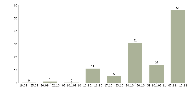 Работа «упаковщица на кондитерское производство»-Число вакансий «упаковщица на кондитерское производство» на сайте за 2 месяца