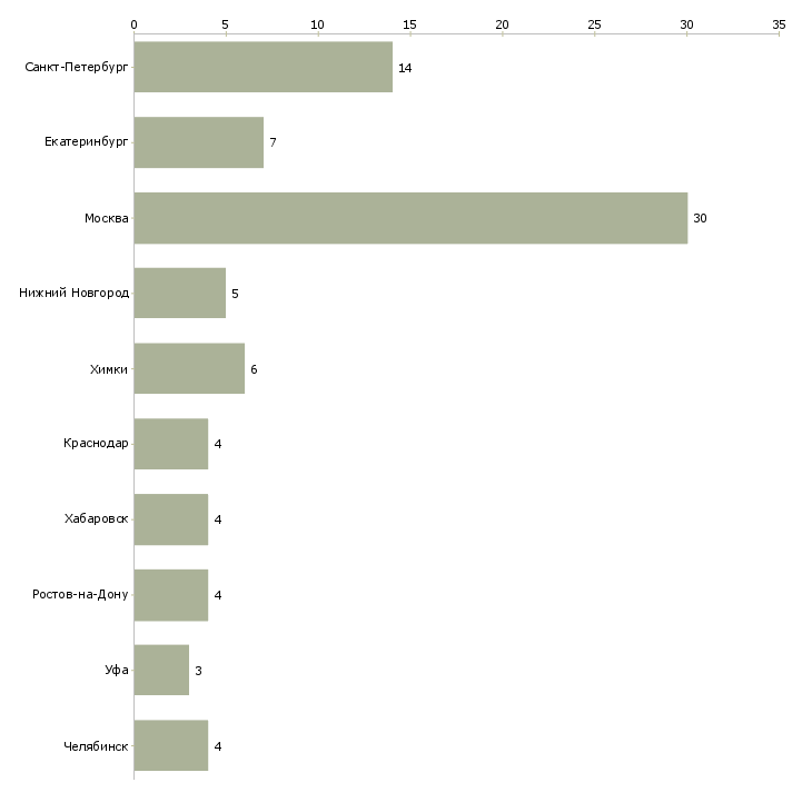 Найти работу управляющий делами предприятия-Число вакансий «управляющий делами предприятия» на сайте в городах Росcии