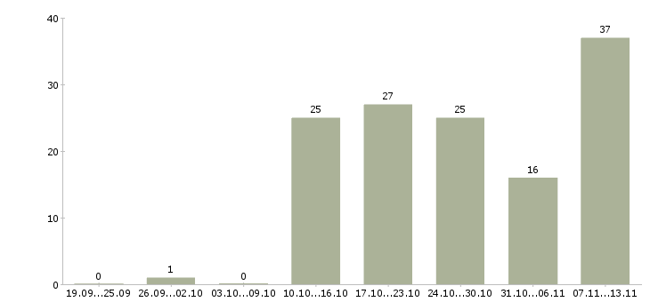 Работа «управляющий делами предприятия»-Число вакансий «управляющий делами предприятия» на сайте за 2 месяца