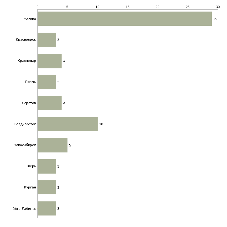 Найти работу управляющий дивизионом-Число вакансий «управляющий дивизионом» на сайте в городах Росcии