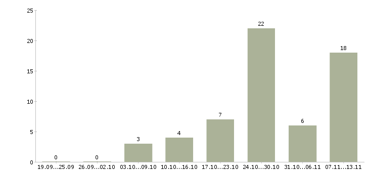 Работа «швея на прямострочку»-Число вакансий «швея на прямострочку» на сайте за 2 месяца
