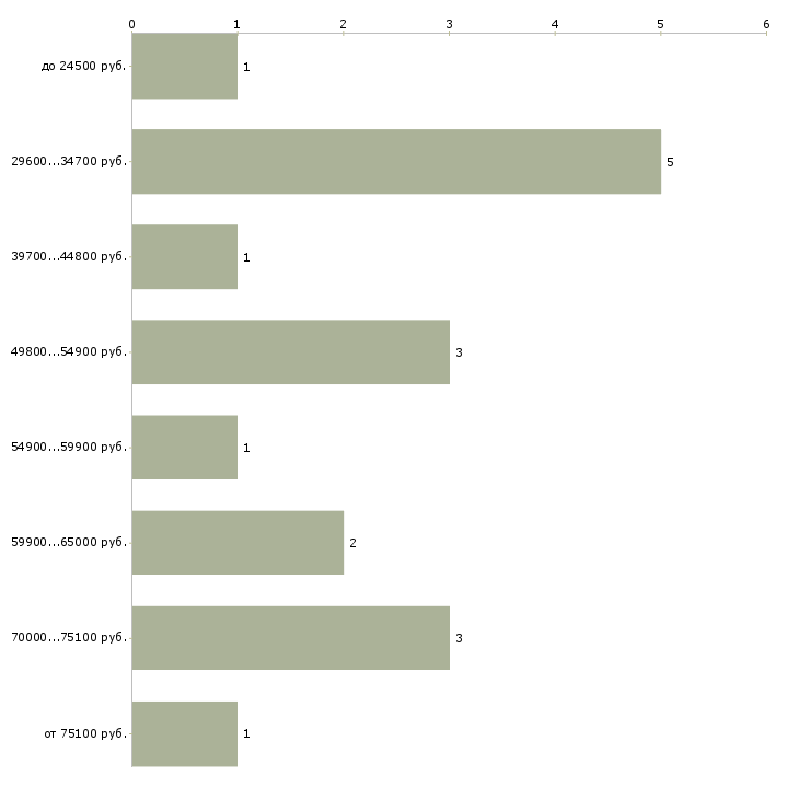 Найти работу бухгалтер в одном лице Санкт-петербург - График распределения вакансий «бухгалтер в одном лице» по зарплате