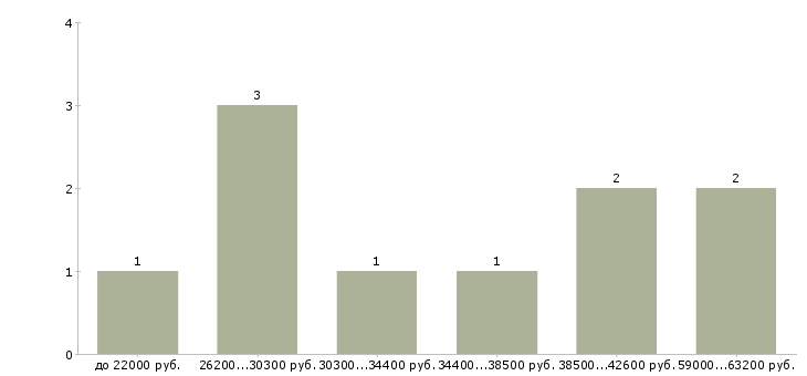 Найти работу грузчик в магазин в Ярославле - График распределения вакансий «грузчик в магазин» по зарплате