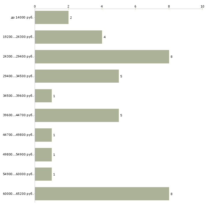 Найти работу диспетчер на дому в Кемерово - График распределения вакансий «диспетчер на дому» по зарплате