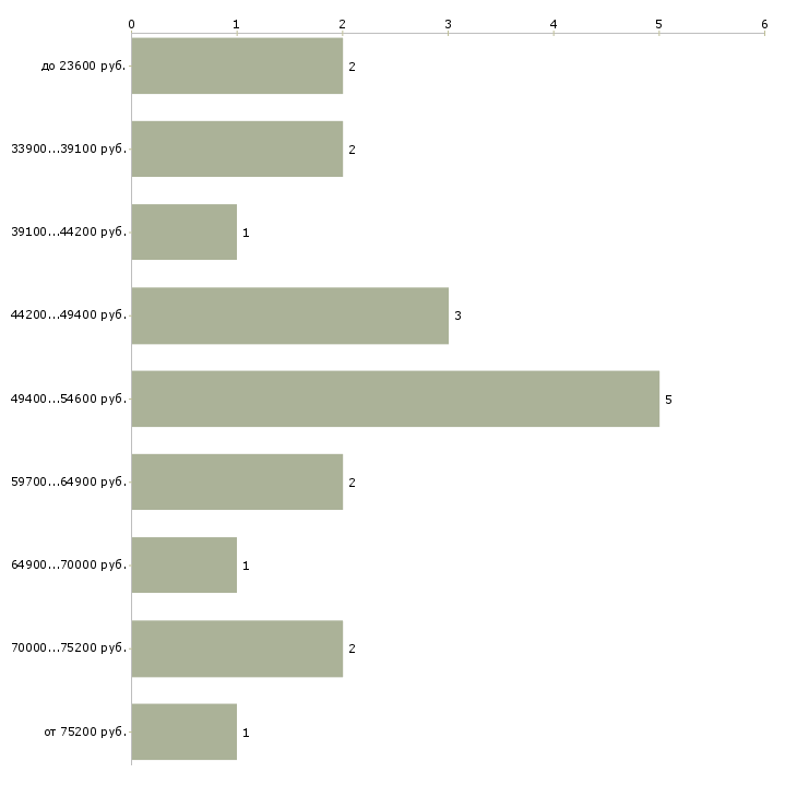 Найти работу кардиолог детский в Москве - График распределения вакансий «кардиолог детский» по зарплате