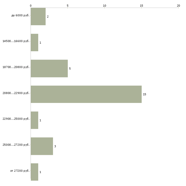 Найти работу продавец на пиво Санкт-петербург - График распределения вакансий «продавец на пиво» по зарплате