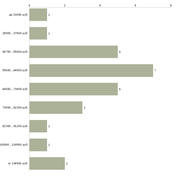 Найти работу установщик дверей в Москве - График распределения вакансий «установщик дверей» по зарплате