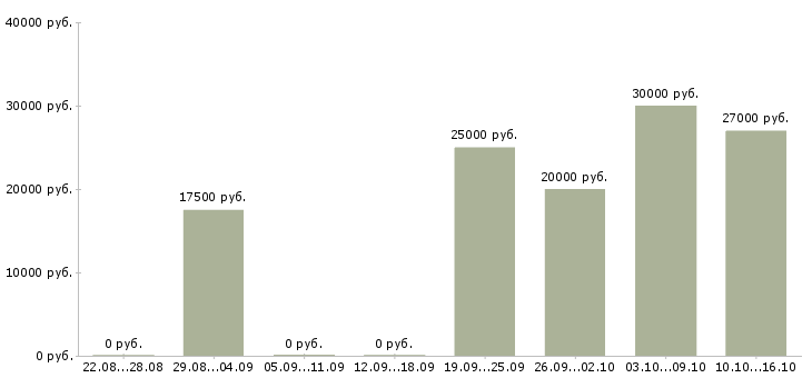 Вакансии администратор с обучением в Дзержинске - Медиана зарплат администратор с обучением в Дзержинске за 2 месяца