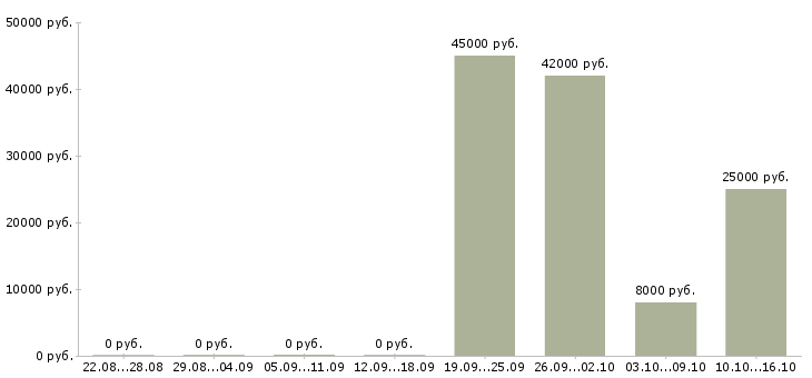 Вакансии без подготовки в Чебоксарах - Медиана зарплат без подготовки в Чебоксарах за 2 месяца
