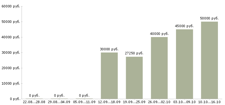 Вакансии бухгалтер в одном лице Санкт-петербург - Медиана зарплат бухгалтер в одном лице Санкт-петербург за 2 месяца