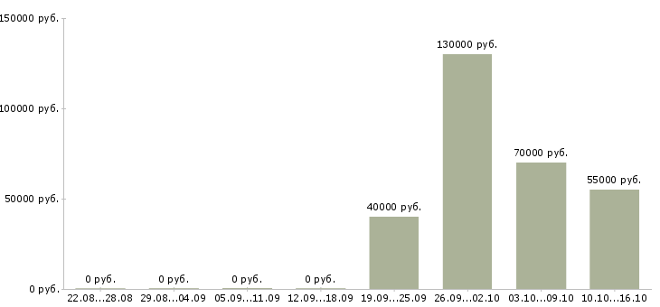 Вакансии быстрый заработок Ростов-на-дону - Медиана зарплат быстрый заработок Ростов-на-дону за 2 месяца
