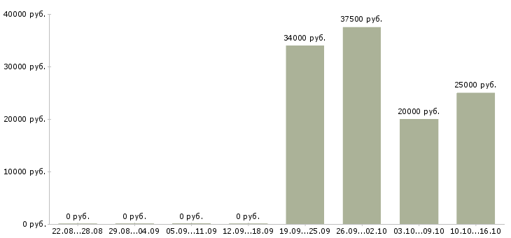Вакансии водитель камаз в Новосибирске - Медиана зарплат водитель камаз в Новосибирске за 2 месяца
