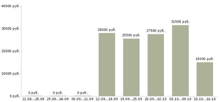 Вакансии водитель сотрудник в Белгороде - Медиана зарплат водитель сотрудник в Белгороде за 2 месяца