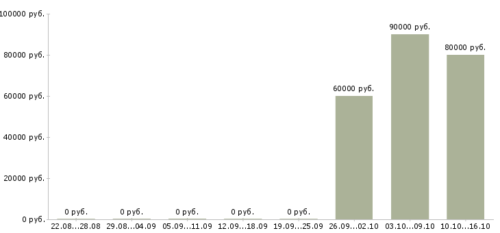 Вакансии грузчик вахта Якутия - Медиана зарплат грузчик вахта Якутия за 2 месяца