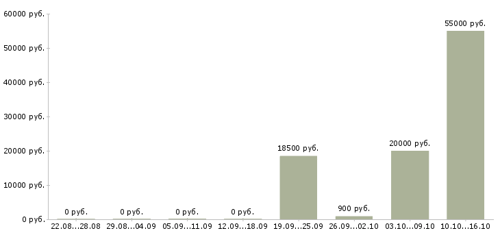 Вакансии грузчики в магазин в Ярославле - Медиана зарплат грузчики в магазин в Ярославле за 2 месяца