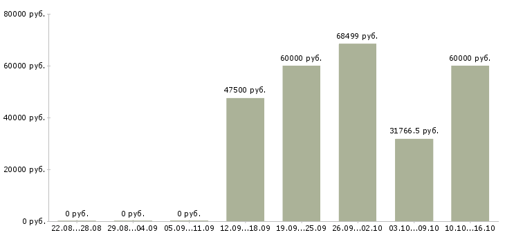 Вакансии детский кардиолог в Москве - Медиана зарплат детский кардиолог в Москве за 2 месяца