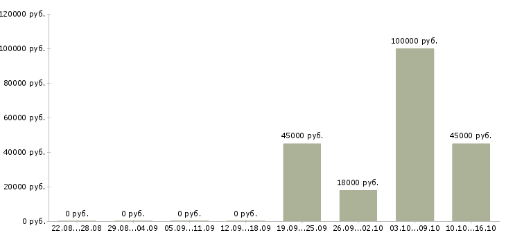 Вакансии директор проекта в Перми - Медиана зарплат директор проекта в Перми за 2 месяца