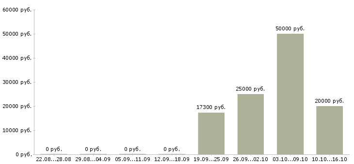 Вакансии дома онлайн Йошкар-ола - Медиана зарплат дома онлайн Йошкар-ола за 2 месяца