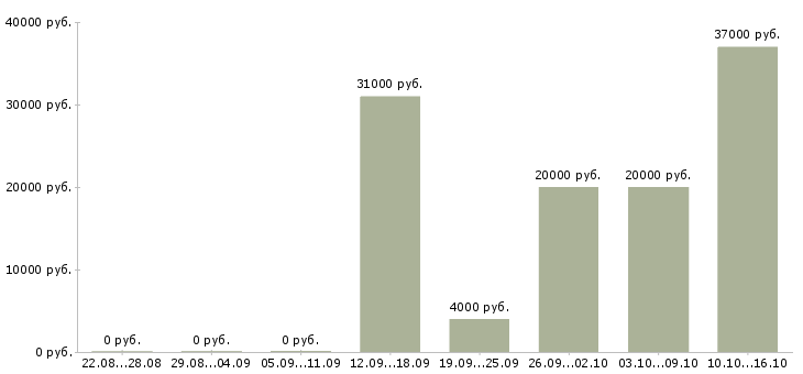 Вакансии дополнительный доход в Костроме - Медиана зарплат дополнительный доход в Костроме за 2 месяца