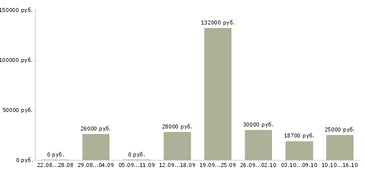Вакансии заведующий склада Татарстан - Медиана зарплат заведующий склада Татарстан за 2 месяца