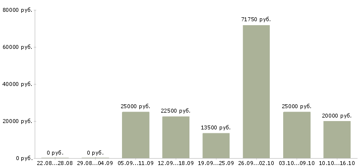 Вакансии зарабатывай а не работай в Чебоксарах - Медиана зарплат зарабатывай а не работай в Чебоксарах за 2 месяца