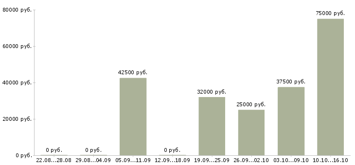 Вакансии инженер по оборудованию в Калуге - Медиана зарплат инженер по оборудованию в Калуге за 2 месяца