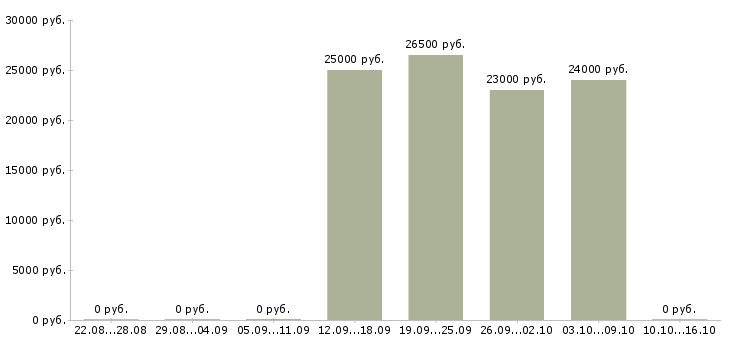Вакансии инженер по ремонту в Ижевске - Медиана зарплат инженер по ремонту в Ижевске за 2 месяца