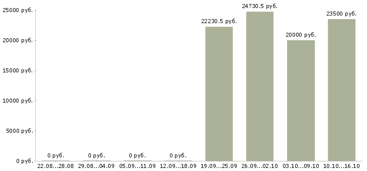 Вакансии информационный специалист в Липецке - Медиана зарплат информационный специалист в Липецке за 2 месяца