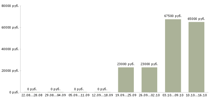 Вакансии кадровый работник в Екатеринбурге - Медиана зарплат кадровый работник в Екатеринбурге за 2 месяца