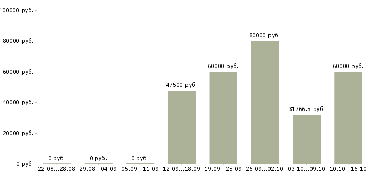Вакансии кардиолог детский в Москве - Медиана зарплат кардиолог детский в Москве за 2 месяца