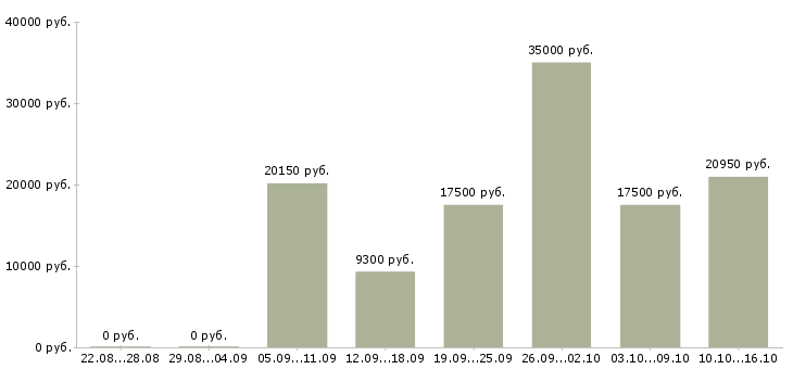 Вакансии кассир продавец в магазин в Вологде - Медиана зарплат кассир продавец в магазин в Вологде за 2 месяца