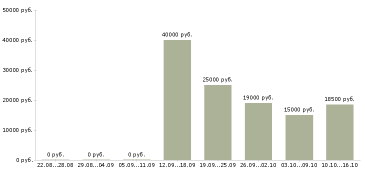 Вакансии консультант центра в Ижевске - Медиана зарплат консультант центра в Ижевске за 2 месяца