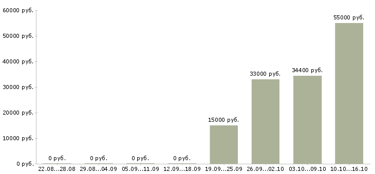 Вакансии корпоративный менеджер в Энгельсе - Медиана зарплат корпоративный менеджер в Энгельсе за 2 месяца