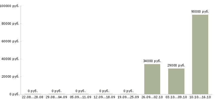 Вакансии медицинский директор в Воронеже - Медиана зарплат медицинский директор в Воронеже за 2 месяца
