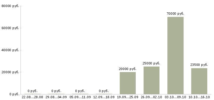 Вакансии менеджер в организацию Хакасия - Медиана зарплат менеджер в организацию Хакасия за 2 месяца