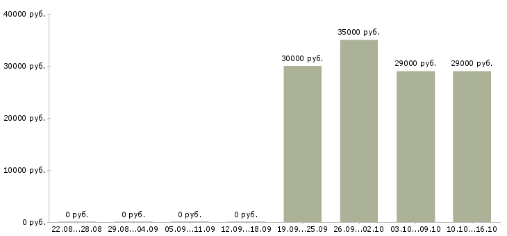 Вакансии менеджер на автомобиле в Пскове - Медиана зарплат менеджер на автомобиле в Пскове за 2 месяца