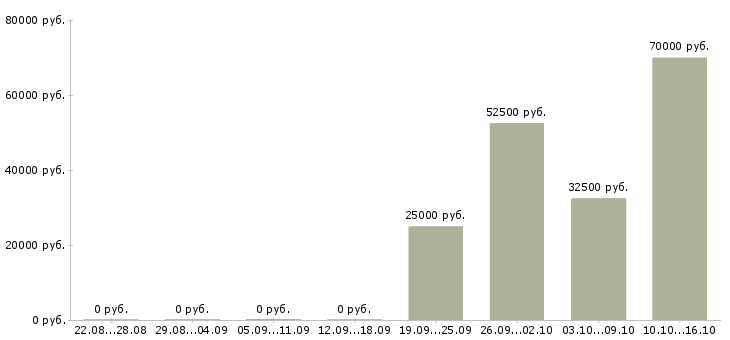 Вакансии менеджер на договора в Королеве - Медиана зарплат менеджер на договора в Королеве за 2 месяца