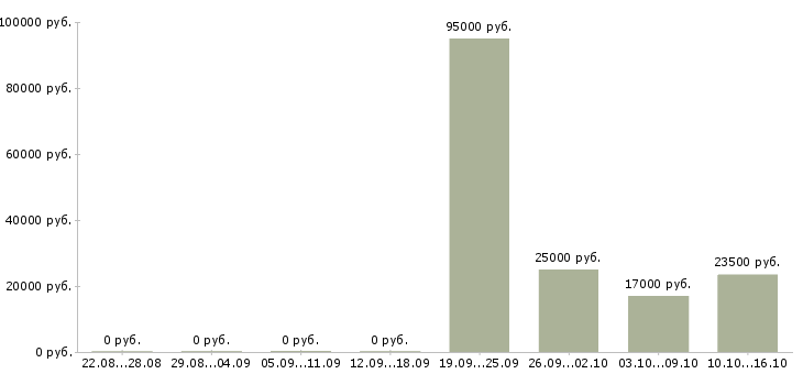 Вакансии менеджер организации Хакасия - Медиана зарплат менеджер организации Хакасия за 2 месяца